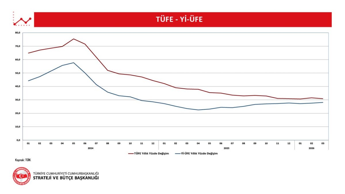2026 yılı Mart ayı Tüketici ve Üretici Fiyat Gelişmeleri açıklandı